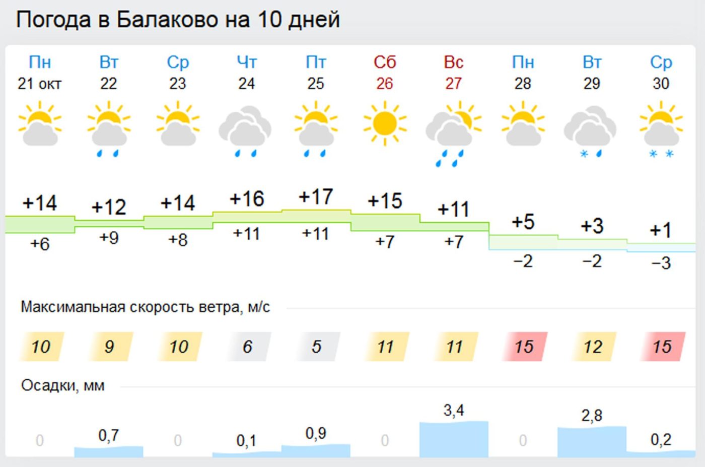 Погода на неделю в новоорске самый точный. Погода в Балаково. Погода в Балаково на 10 дней. Прогноз погоды в Балаково. Погода на 10 дней.