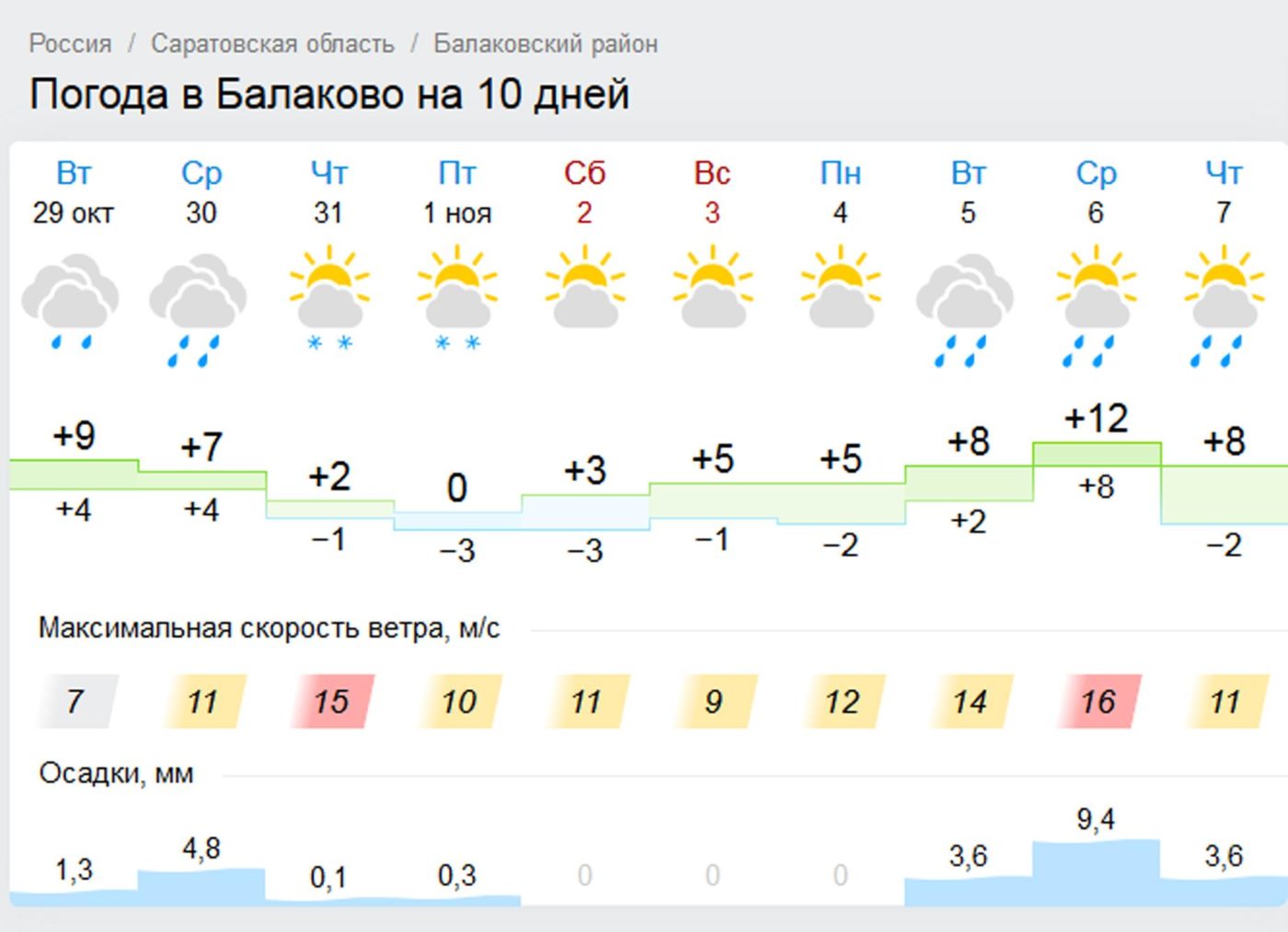 Погода завтра днем нижний новгород. Погода в Саратове. Погода в Балаково. Погода на завтра. Гисметео.