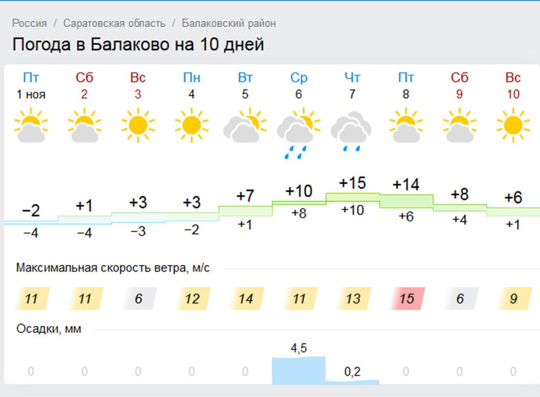 Карта осадков балаково саратовской