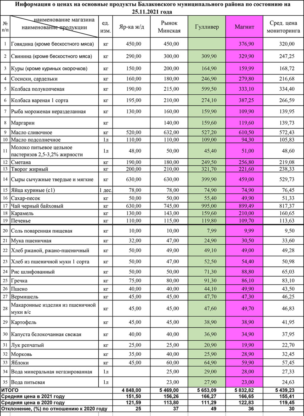 Балаково прайс. Расценки Балаково продукта. На сколько в среднем выросла цена на продукты. Магнит Балаково прибыль за года. Саратовская область Балаково цены на продукты.